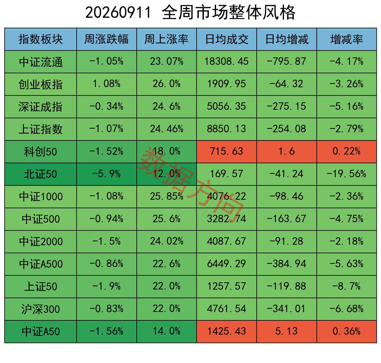 大盘持续调整，上证跌破3900点，主力连续六周减空累计近4万手

大盘本周以缩量