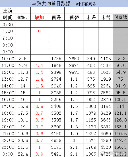 实时数据 截止24点《碎月缚》李柯以 一航收藏21.8万首赞2.5万 末赞672