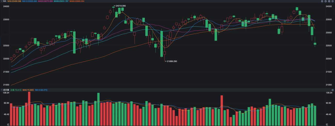 纳指持续跳水，背后有何原因？美股三大指数昨夜又是重挫，道指和标普500指数的跌幅