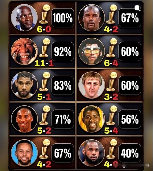 NBA传奇球星总决赛胜负与夺冠胜率排行榜：乔丹以6胜0负、100%胜率高居榜首，