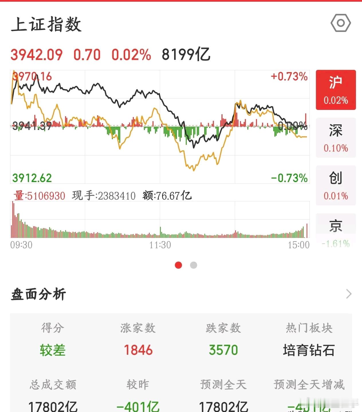 今天股市大跌的原因，市场分析又是美国在搞事情今天午后有一波急跌：韩国股市本来涨近