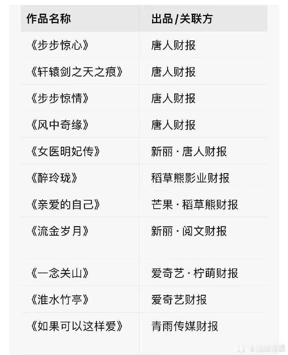 刘诗诗至少11部剧登大厂财报刘诗诗业内公认财报女王刘诗诗至少11部剧登大厂财报，