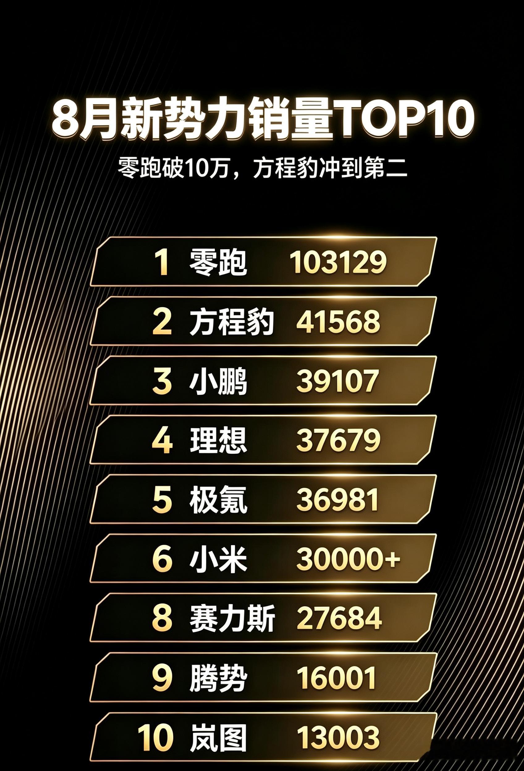 8月新势力品牌销量TOP 3，彻底变天了前三名是零跑、方程豹和小鹏当然，这个AI
