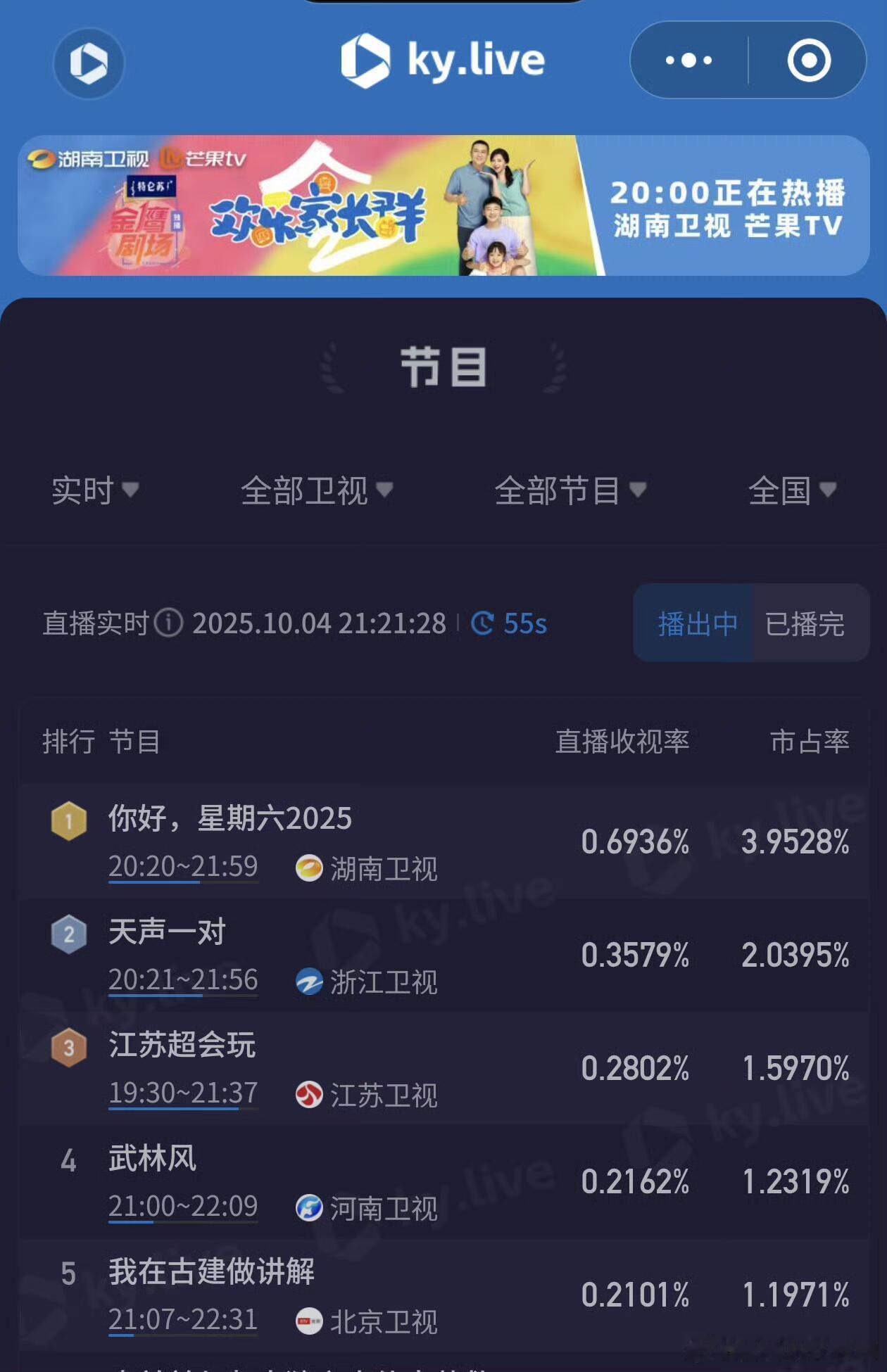 你好星期六[超话]你好星期六今晚快乐老咖和TOP登陆少年这期hi6收视率创近期新