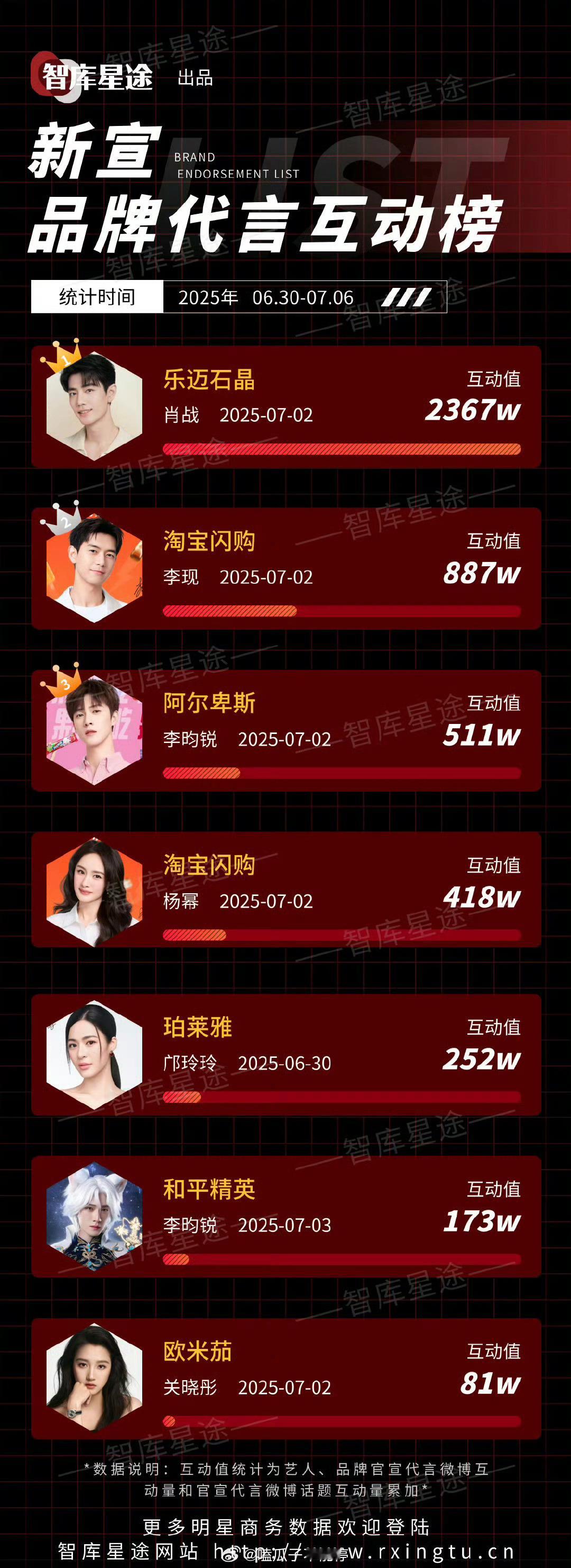 上周新宣品牌代言互动榜：肖战李现李昀锐杨幂邝玲玲李昀锐关晓彤 ​​​