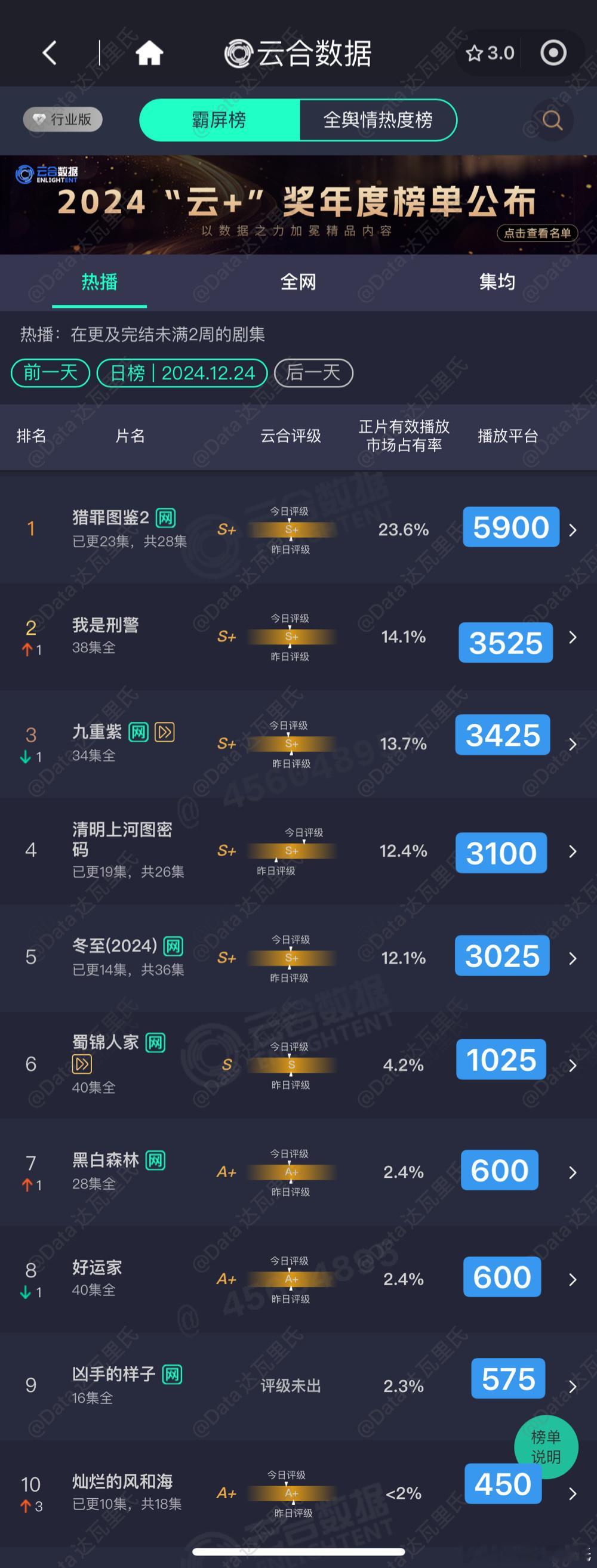 12.24云合播放量估值粗略估，精确估值等猫儿计算 猎罪图鉴2  5900 我是