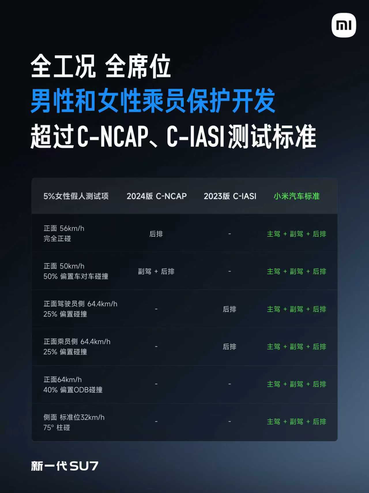 小米汽车始终坚持：安全是前提、安全是基础、安全是一切。小米新su7 会是同档最安