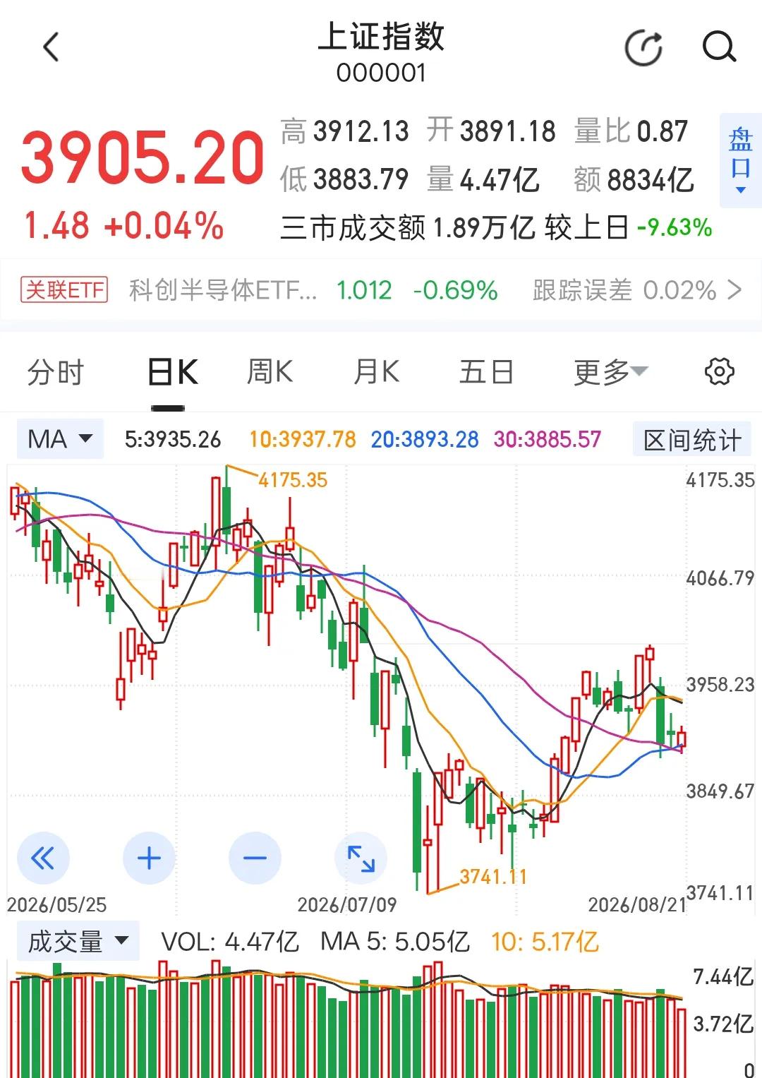 今日有望震荡收阳。上周市场并未如预期出现周五大跌，调整在周三就已经落地，当日大跌
