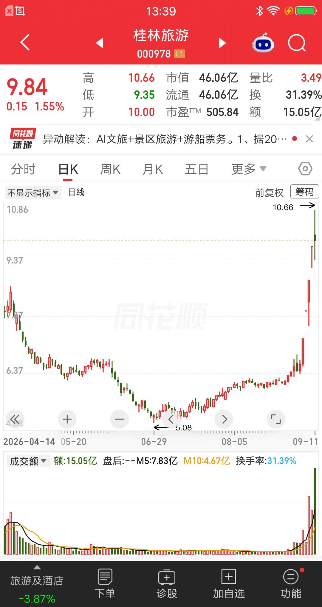 一位股民发视频笑疯了，他在5.7元的位置埋伏桂林旅游，重仓买入33万元。心想反正
