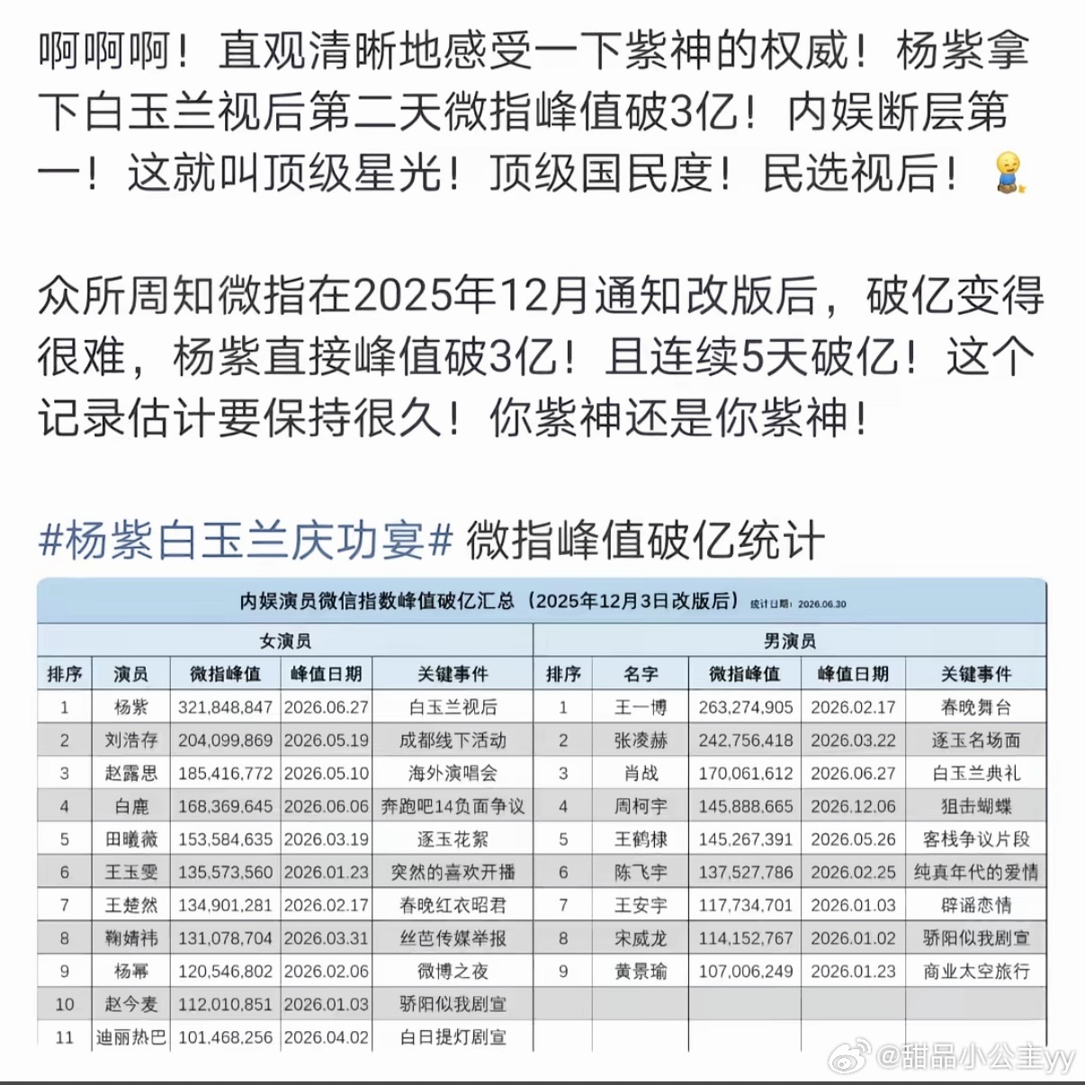 杨紫连续6天微指破亿杨紫此次微信指数的爆发式增长，直观体现了奖项加持下的国民级讨