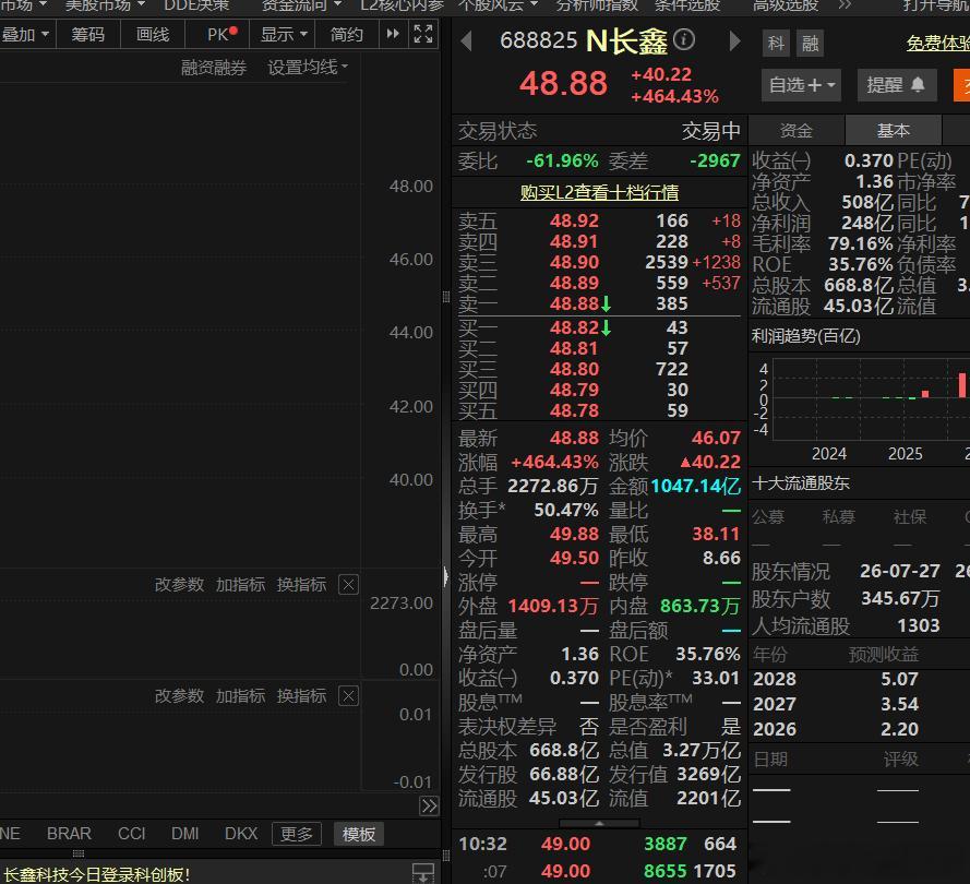 长鑫科技，一小时换手50%，虽然我认为定价偏高，但是在机构承接积极的状态下，我选