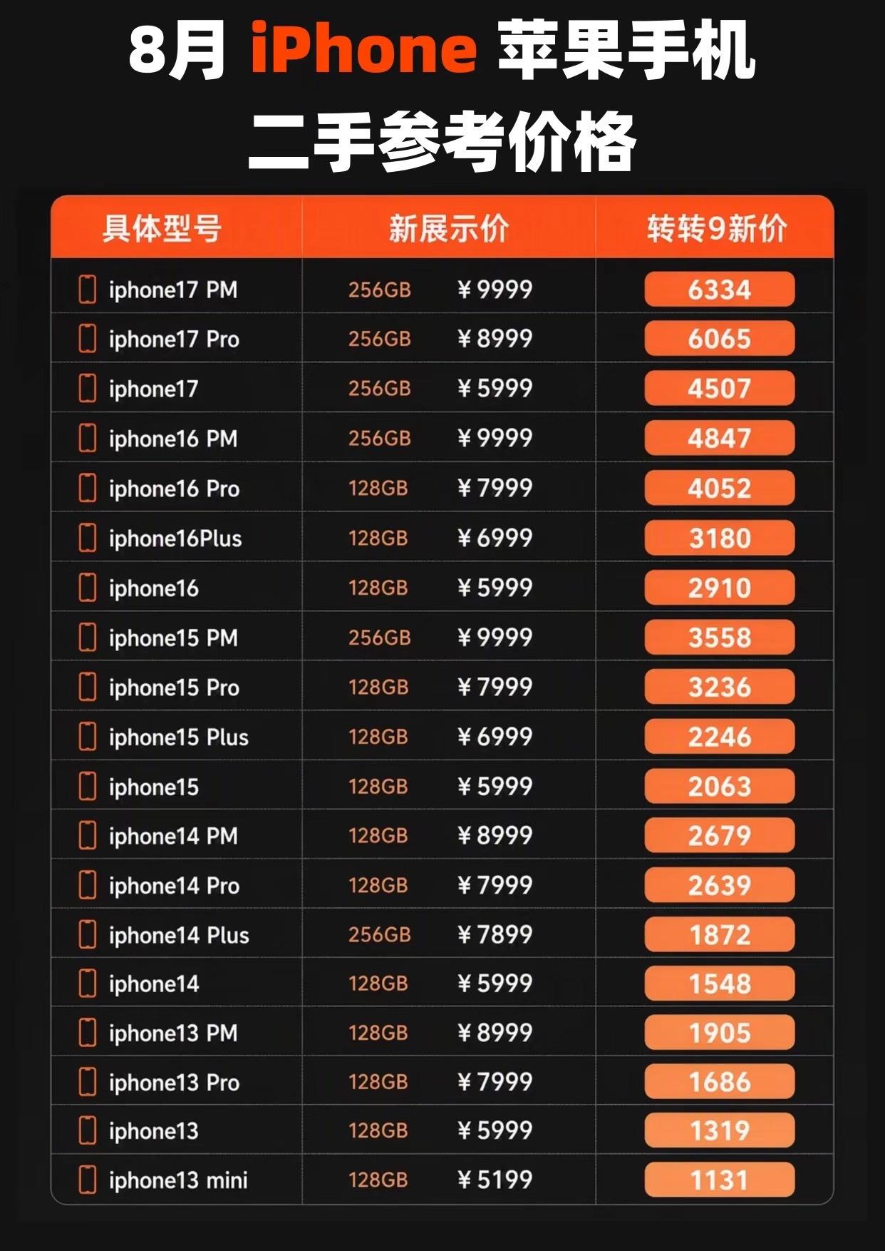 8月iPhone 苹果手机二手参考价格。