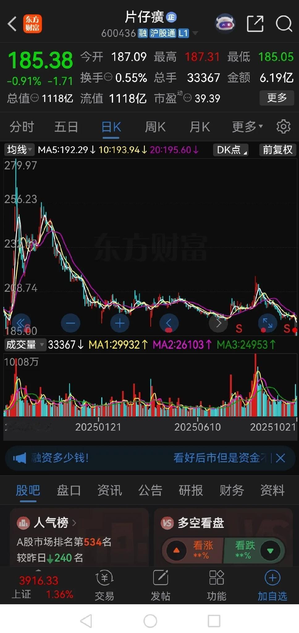 买片仔癀的股民这一年得多扎心！去年大盘2600多点时它股价185.53元，现在大