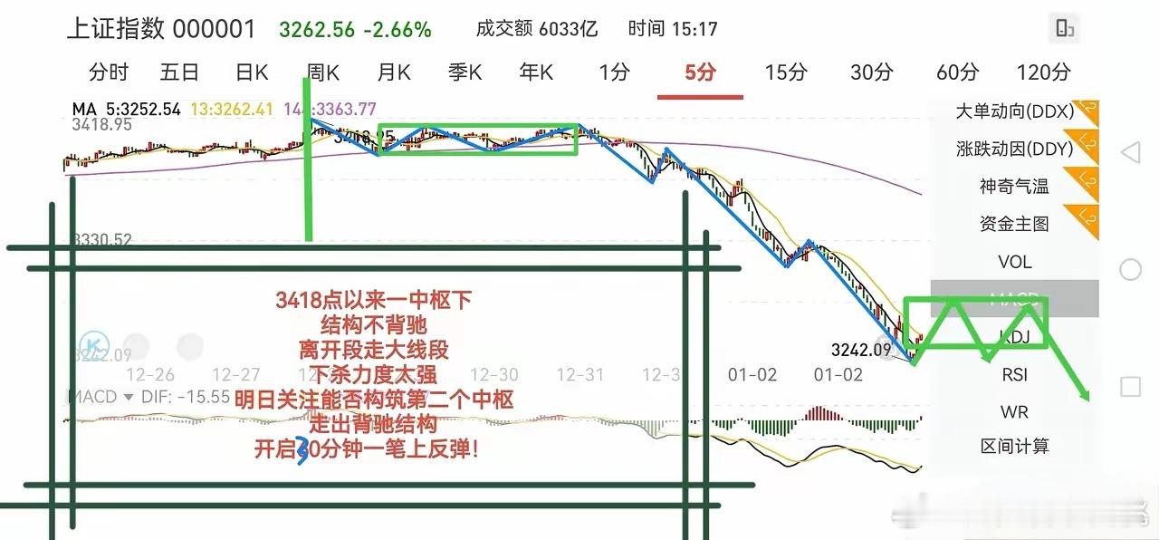 2025-01-04周末复盘：周五上证延续昨日杀跌走势，继续下挫，最低至3205