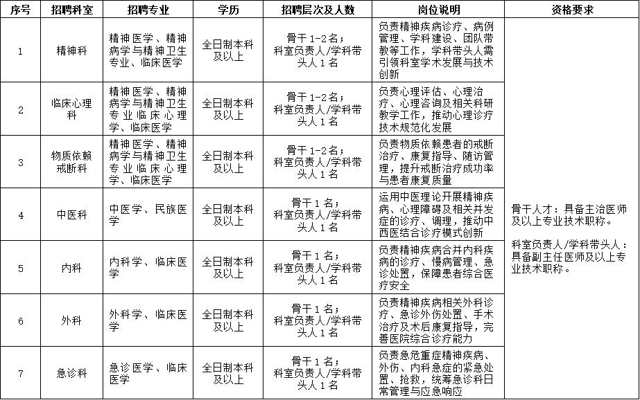 广西钦州招14人！三院高层次人才！长期有效！ 钦州市第三人民医院2026年公开招
