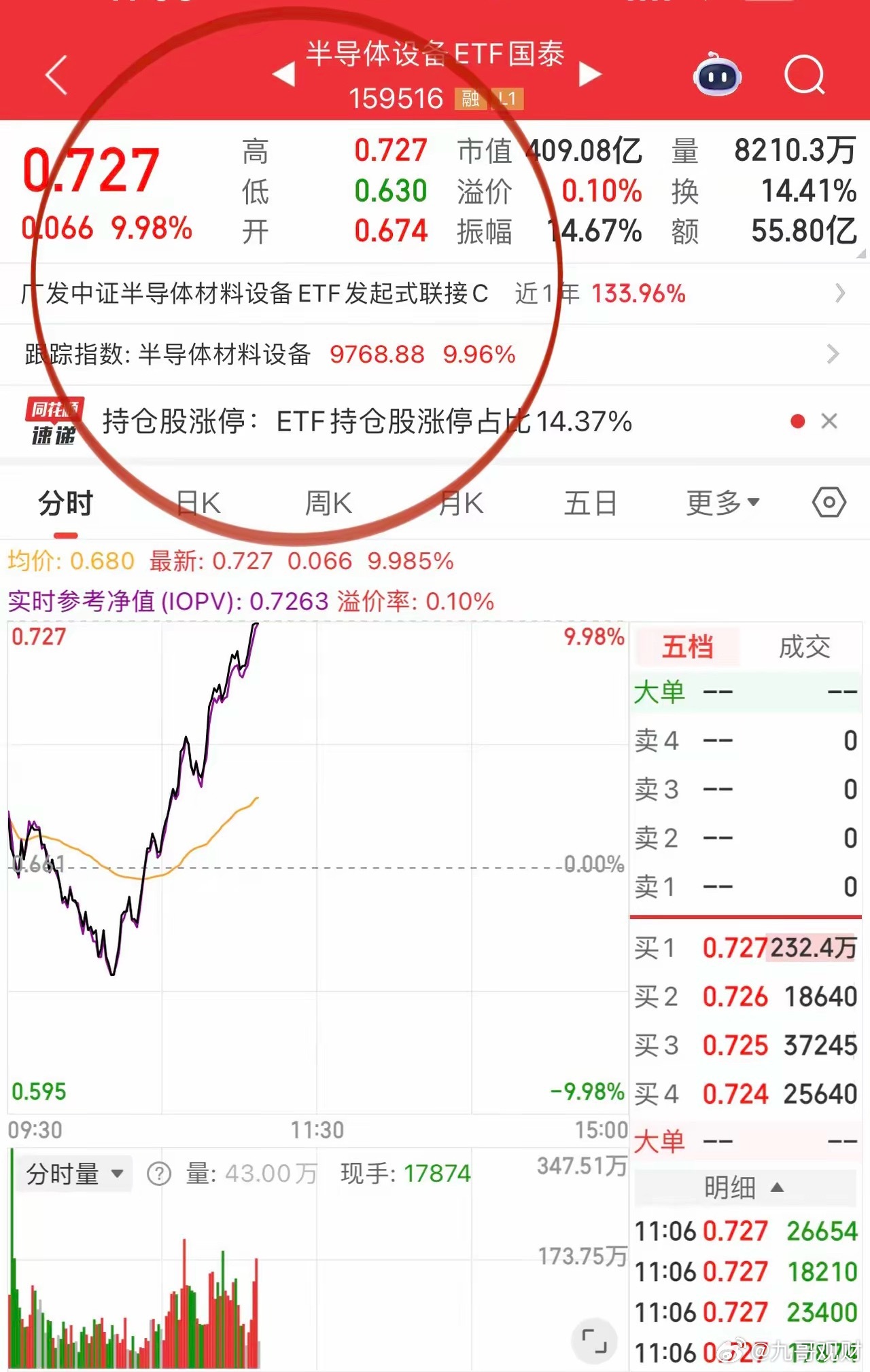 科技深V日内振幅15%-20%比比皆是！存储芯片百维存储、香浓芯创振幅超15%，
