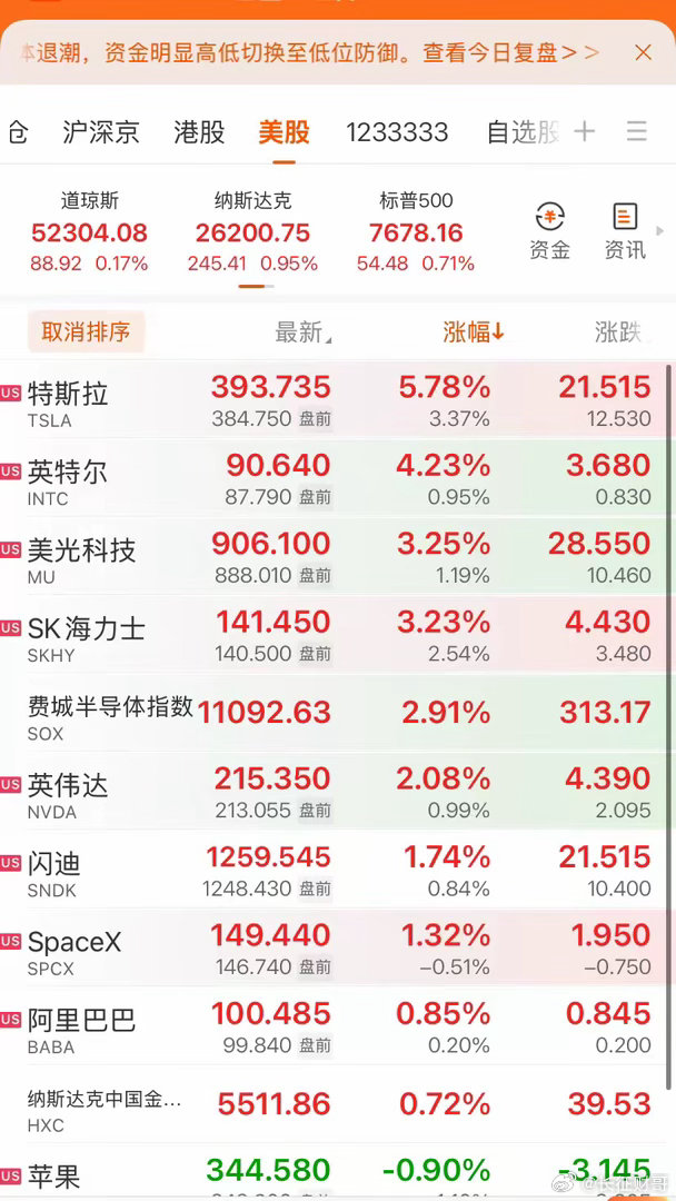 今晚美股太热闹了🔥刚蹲完盘，特斯拉直接冲5.78%！美光、英特尔、SK海力士这