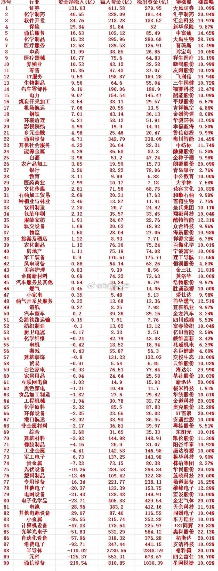 2026.07.01 周三收盘全行业主力净流入完整解读一、资金净流入梯队分层（按