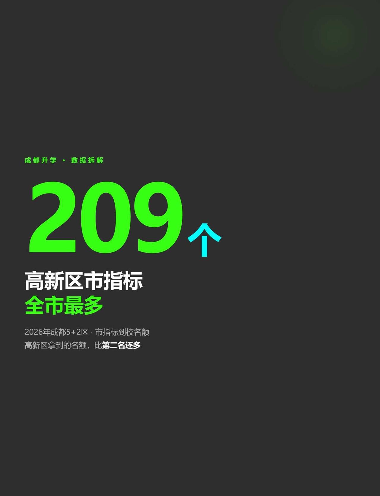 479指标全市最多的区，你家娃咋里面吗？
2026年成都5+2区
市指标一共11