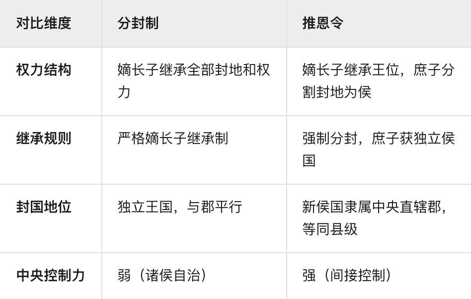西周分封制和西汉推恩令的不同点