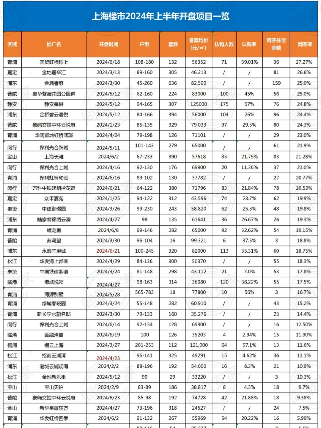 数据说话！2024年上半年新房网签量曝光！