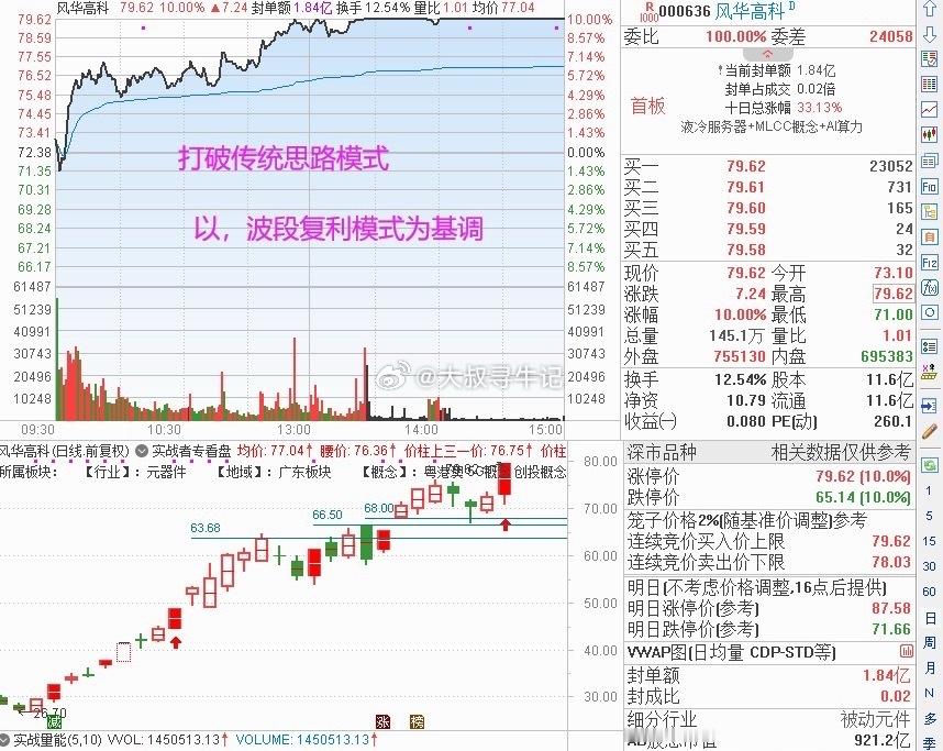 000636 风华高科；短线 + 中期； 复利波段完整综合策略参考！======