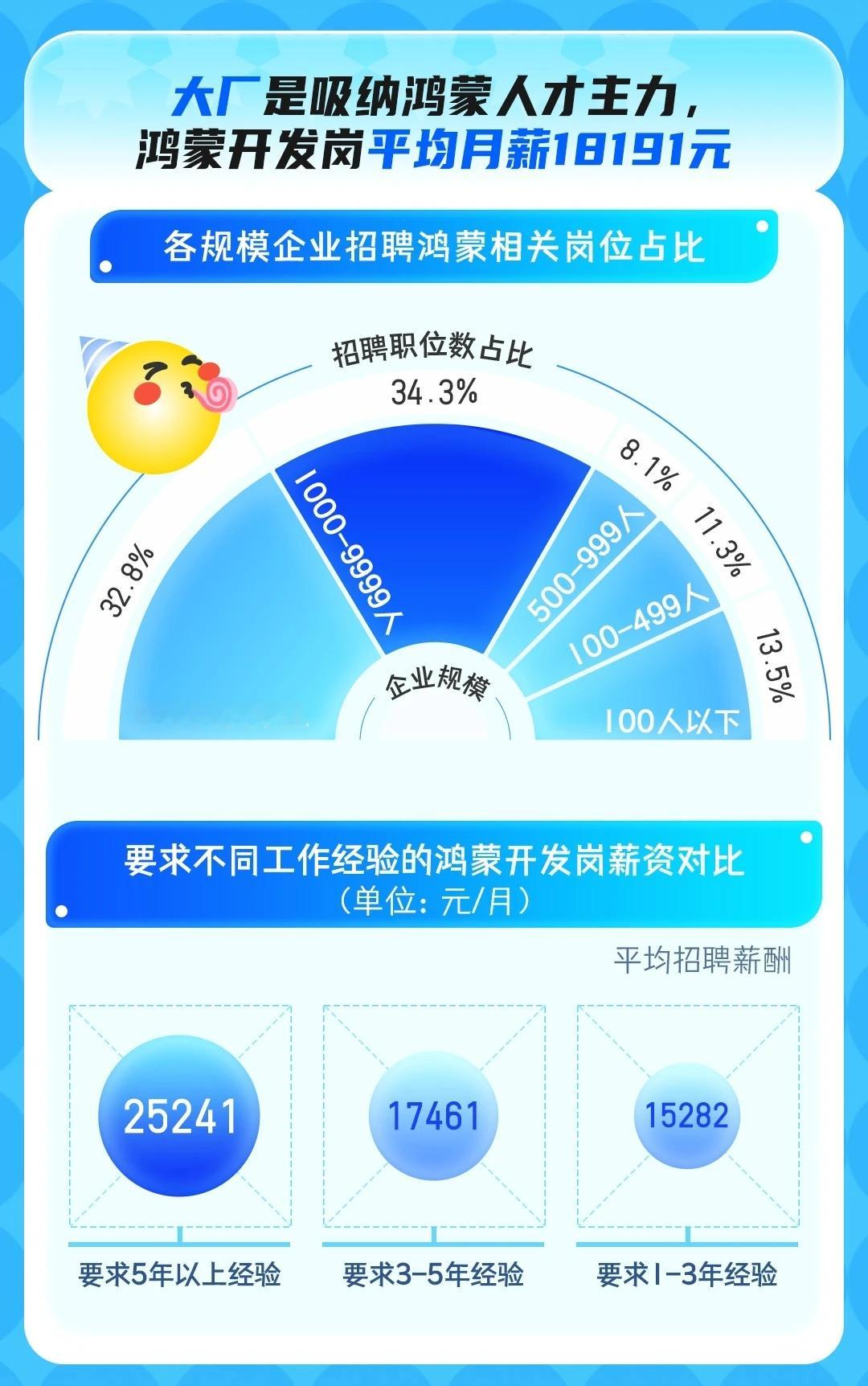 #春招鸿蒙岗位需求是去年近3倍# 智联招聘数据显示，春节后开工第一周，鸿蒙相关职