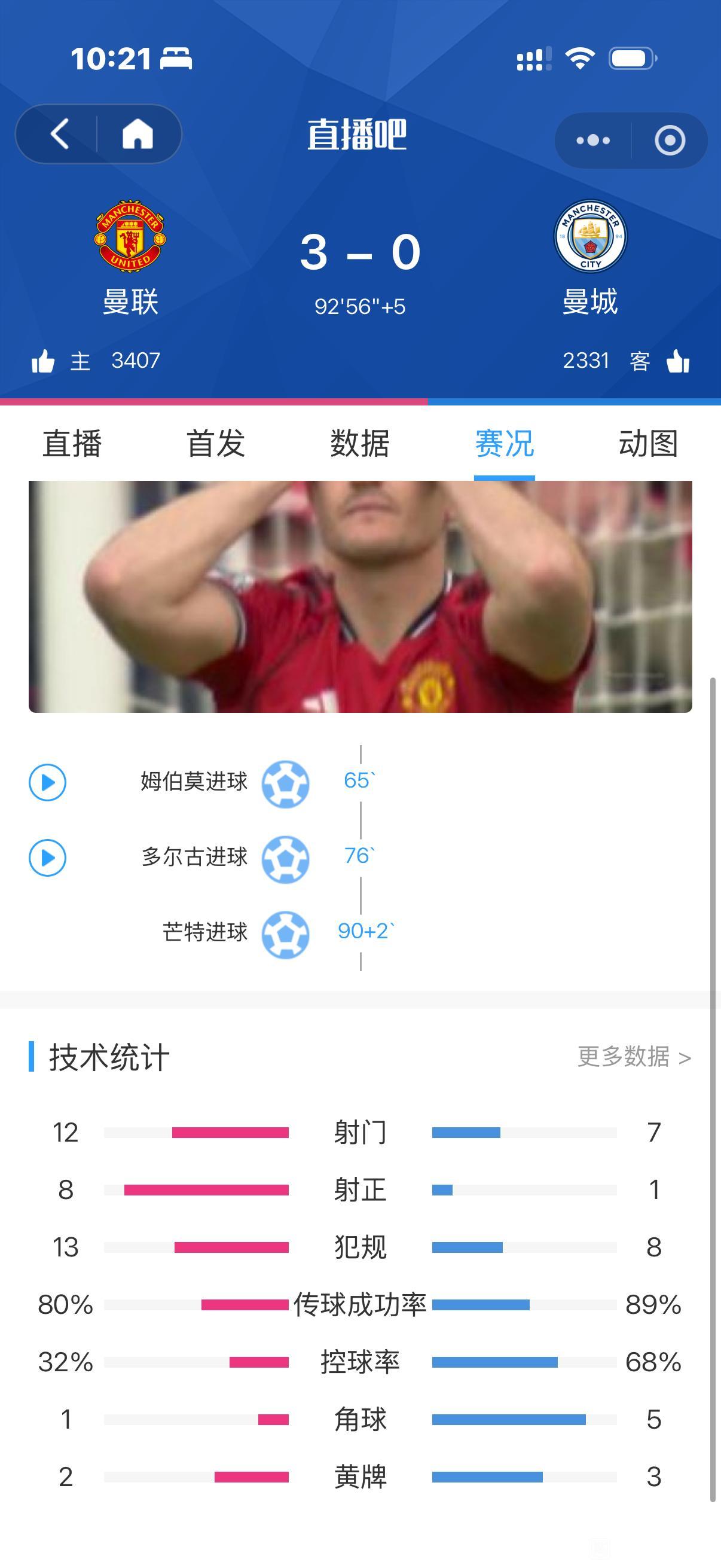 说实话谁带曼联都比阿莫林强！

因为阿莫林执教1年1个月，胜率只有39%，这是队