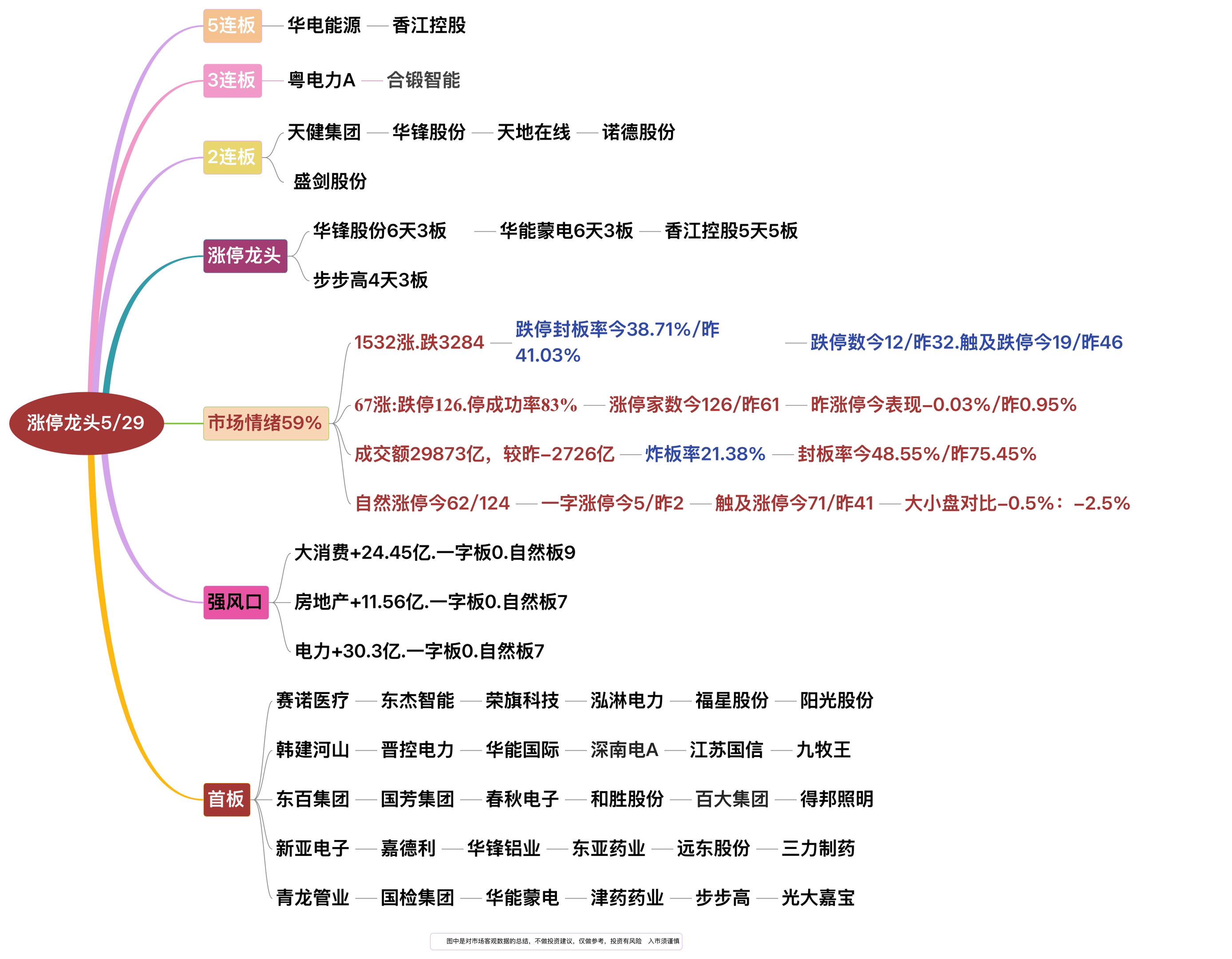 5月29日涨停龙头复盘！
