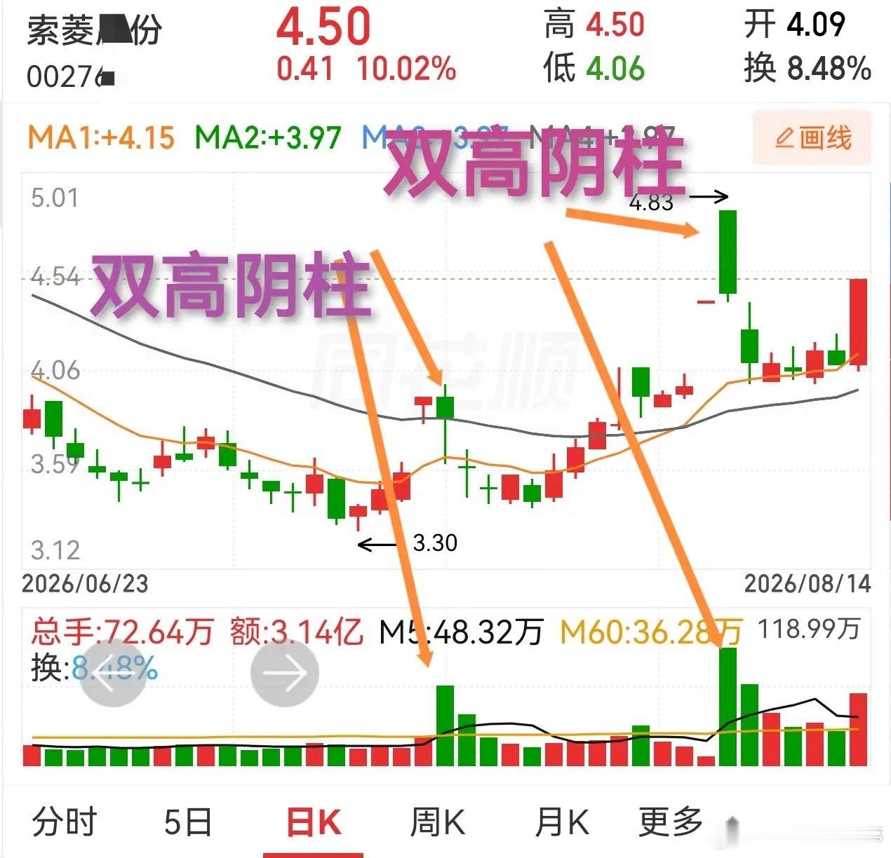 还记得花开双高这个走势形态吗？炒股有亏有赚，吃过的亏、抓到过的机会，都得记牢，各