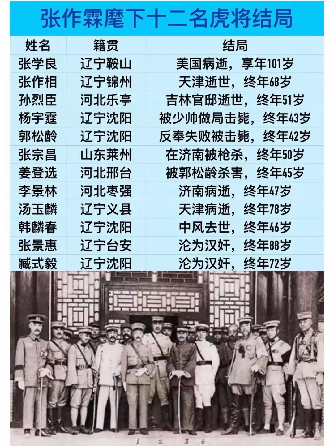 张作霖麾下十二名虎将结局！ 
