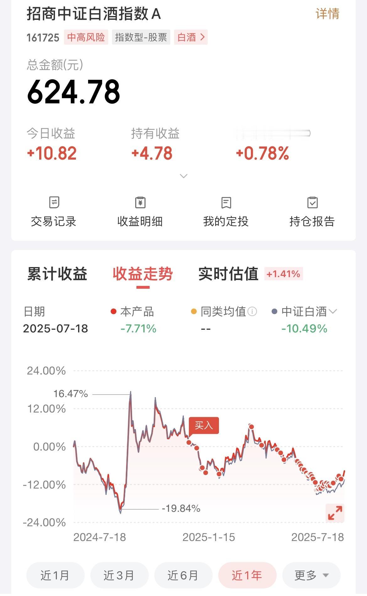 投资的白酒指数基金已经开始盈利，虽然只买入了600元，但这次的操作策略是我最有把