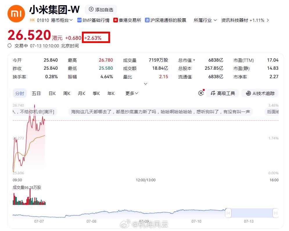 我去！小米不声不响回到26了，不知道坚挺多久，希望保持下去 