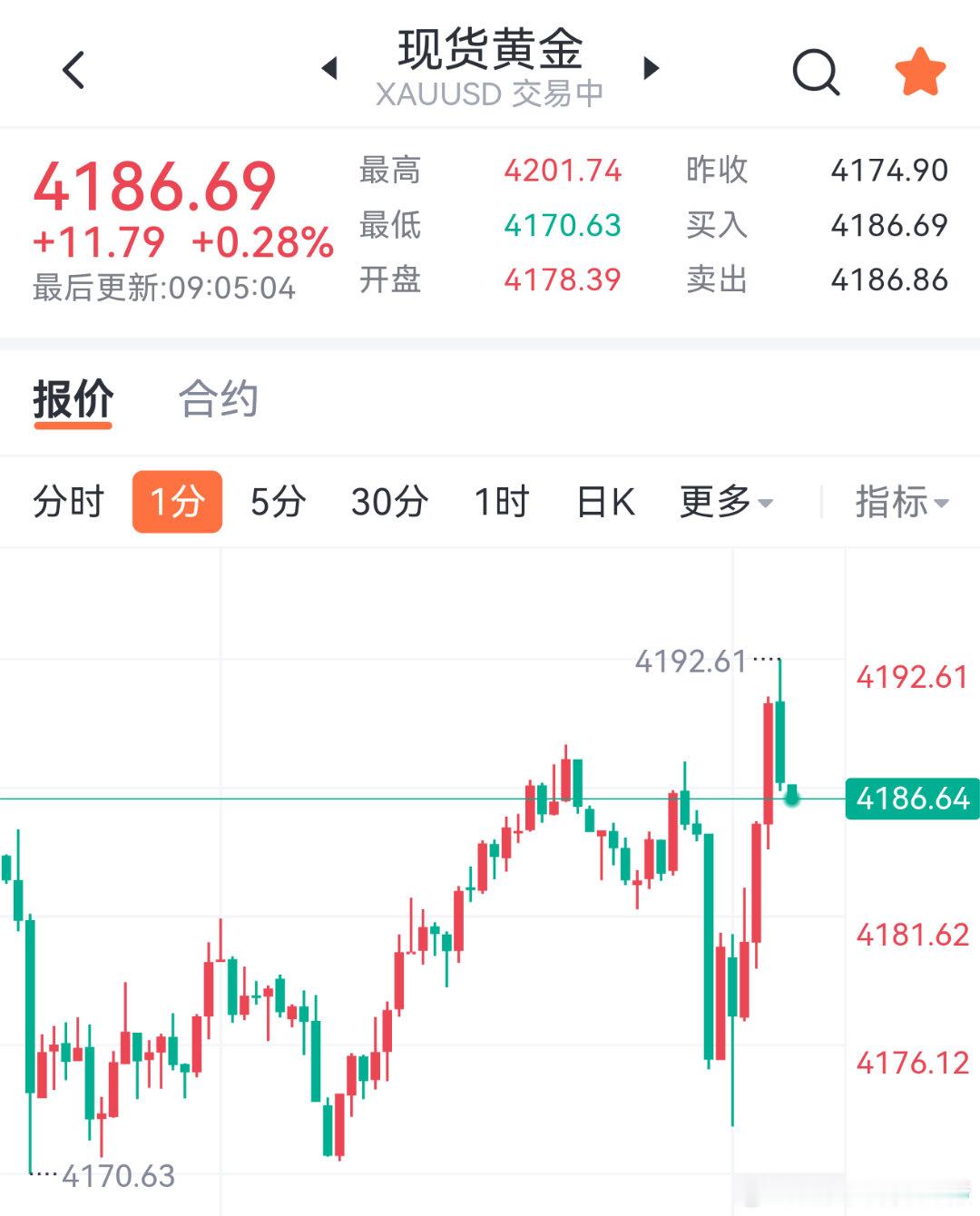 7.6黄金早间分析日线大趋势偏向震荡走强，上周五非农数据走弱，美元承压回落，市场