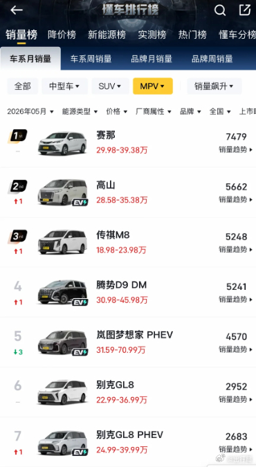 不加价的赛那还是有点魔力的，好几次都把一堆国产新能源MPV给压在身下丰田赛那