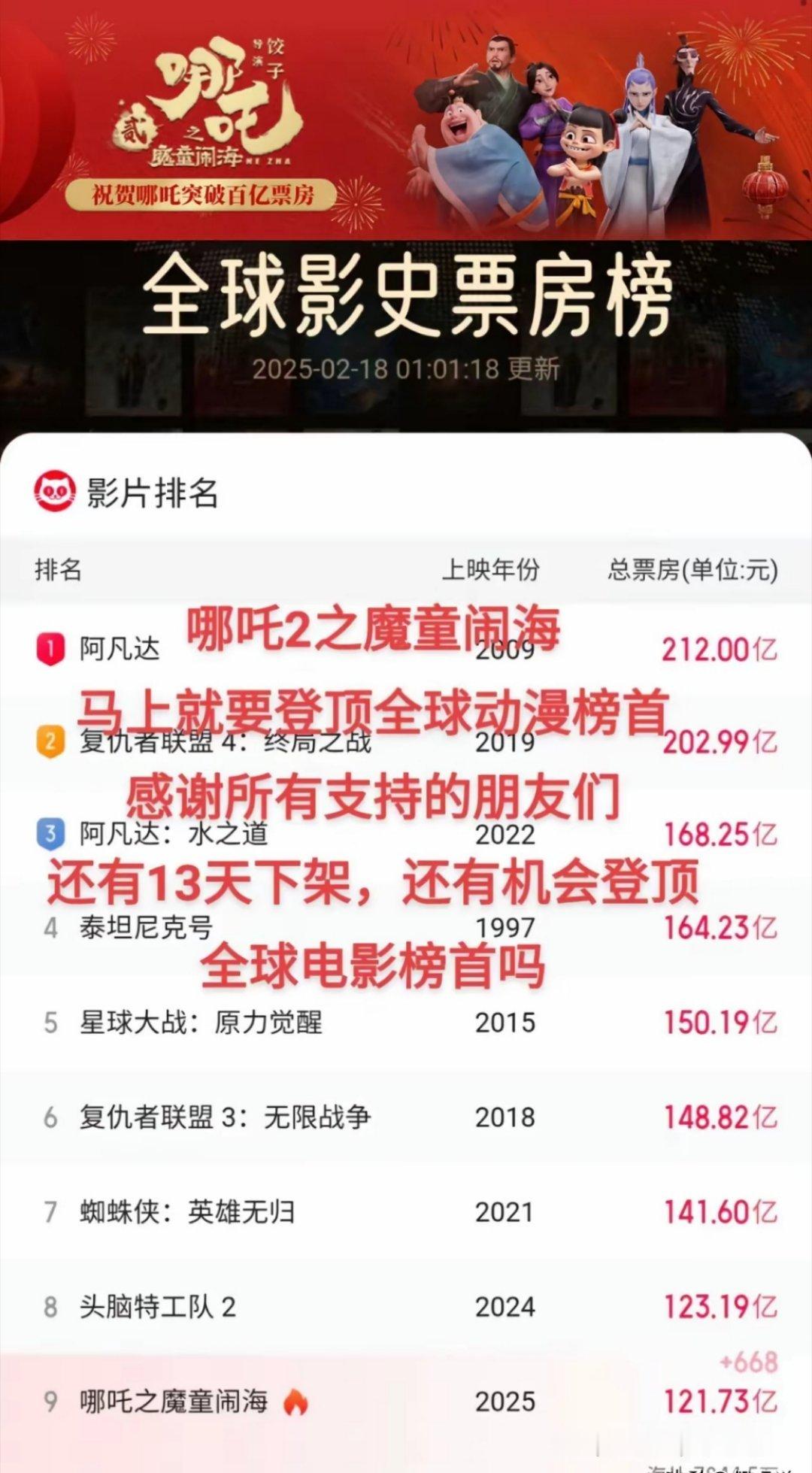 笑麻了，马上登顶全球动漫榜首了，如果不延迟下架的话，还有13天下线，目前122亿