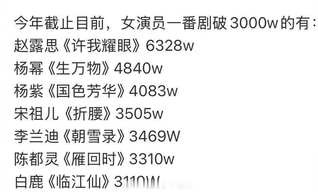 今年所有女演员里，一番集均3000万以上的只有7位赵露思 《许我耀眼》6328万