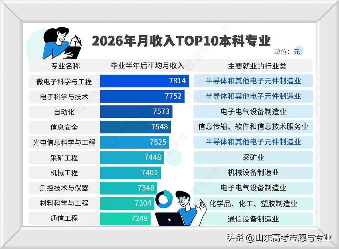 其实不仅仅是计算机类专业，AI人工智能未来可能会取代大部分理工类专业的工作，因为