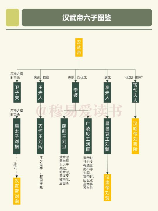 一张图盘点汉武帝的六个儿子