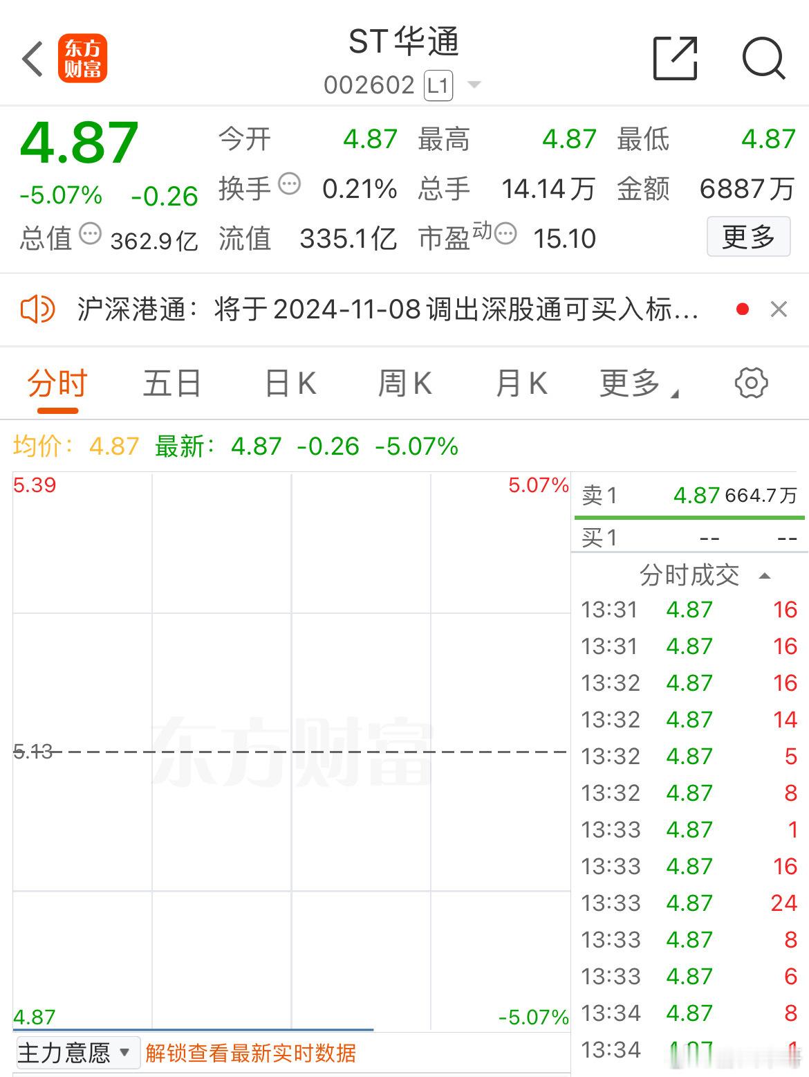 真是凤凰变乌鸦！！大牛股大封单跌停，又被ST！根本跑不出来，有一个朋友大仓位该股