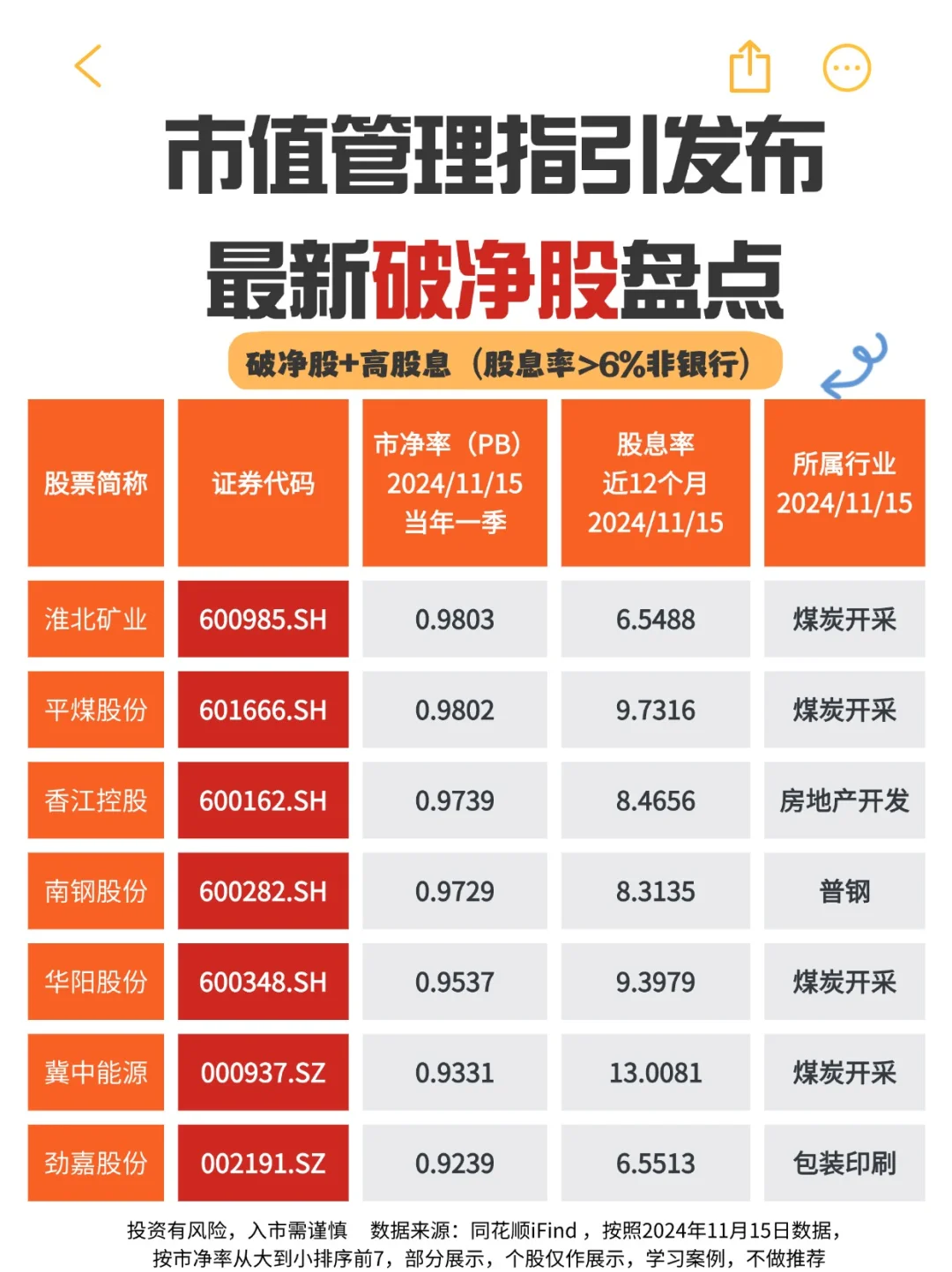 市值管理指引发布，最新破净股盘点‼️