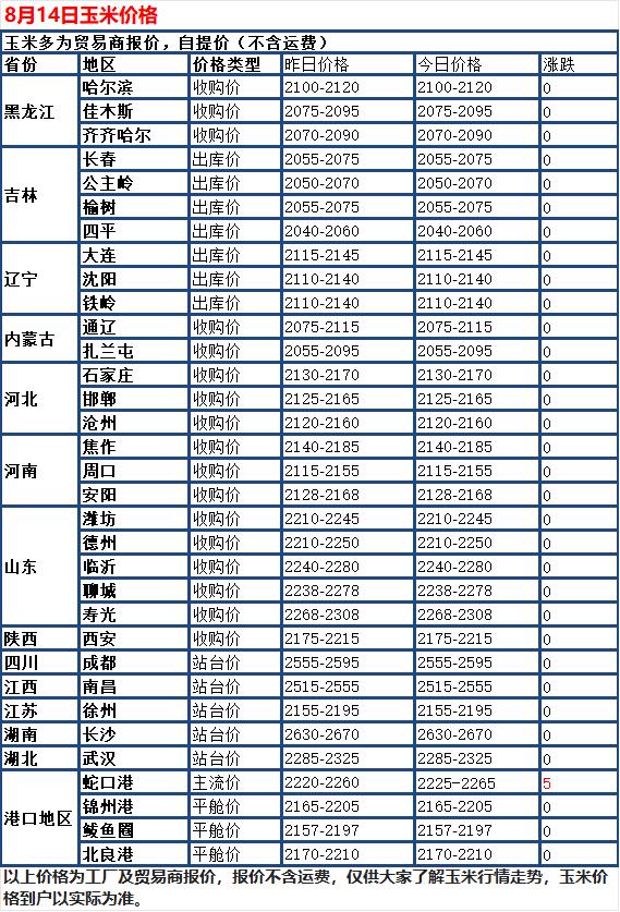 8 月 14 日国内玉米现货整体以稳为主，多数深加工企业收购价维持原样，仅少数厂
