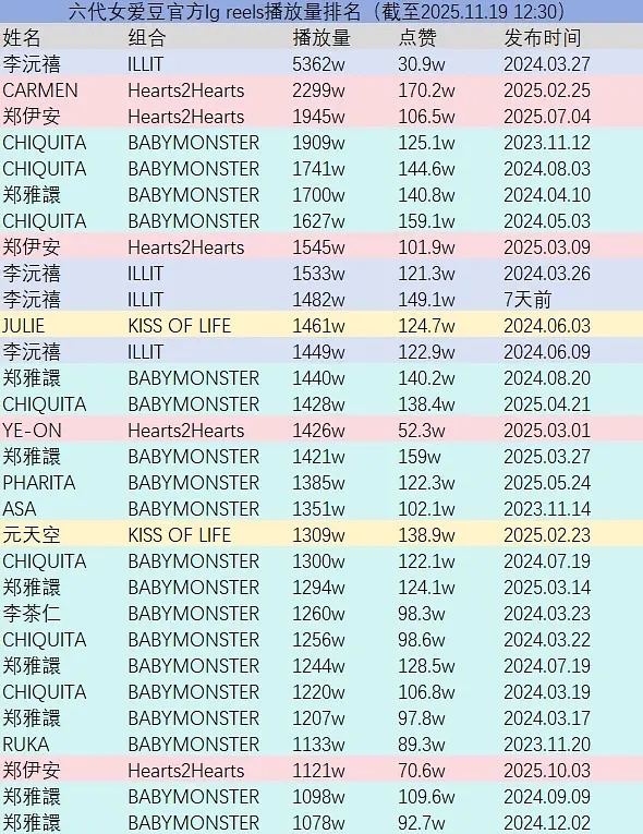 六代爱豆官方ig单人视频播放量拉表📊 