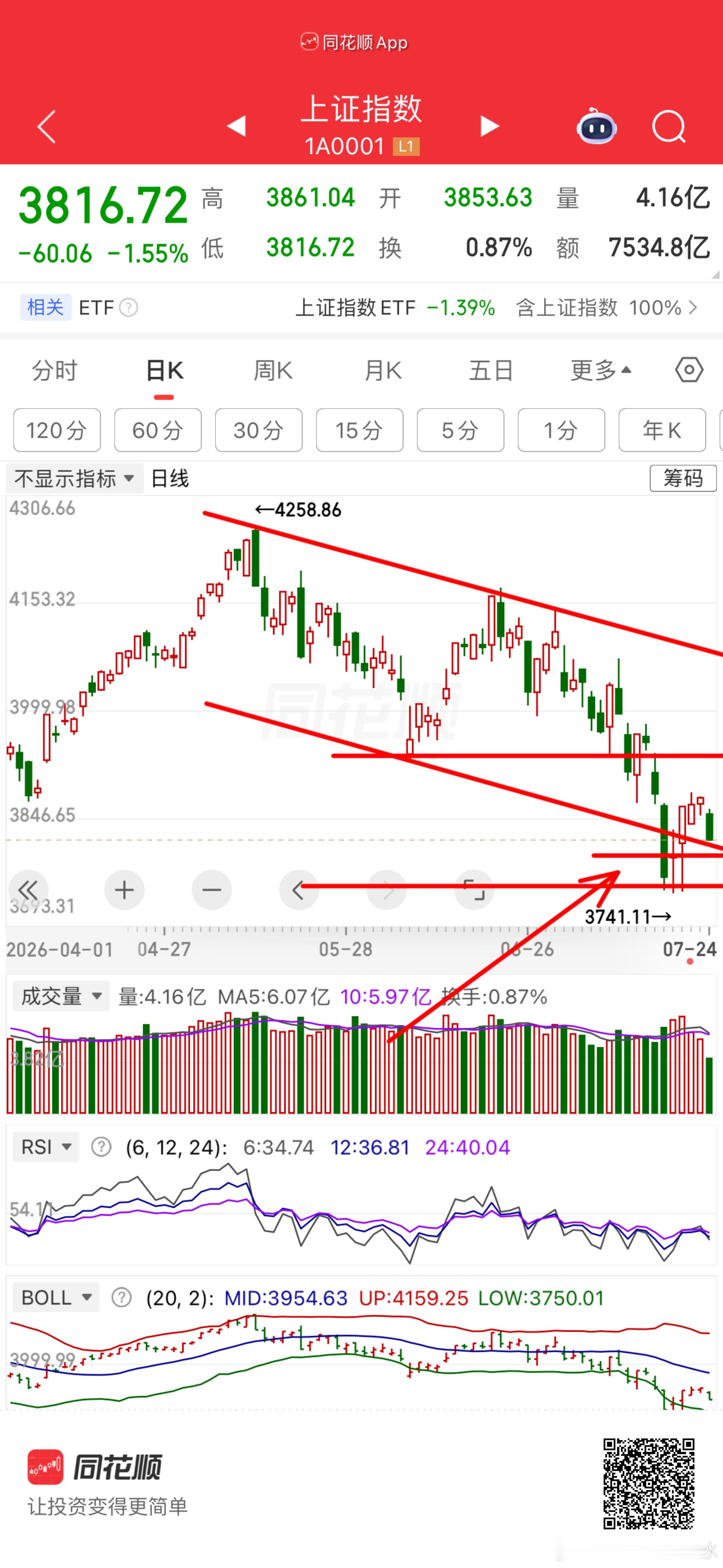 下破支撑清仓，目前持有中，明天收盘定线确认 