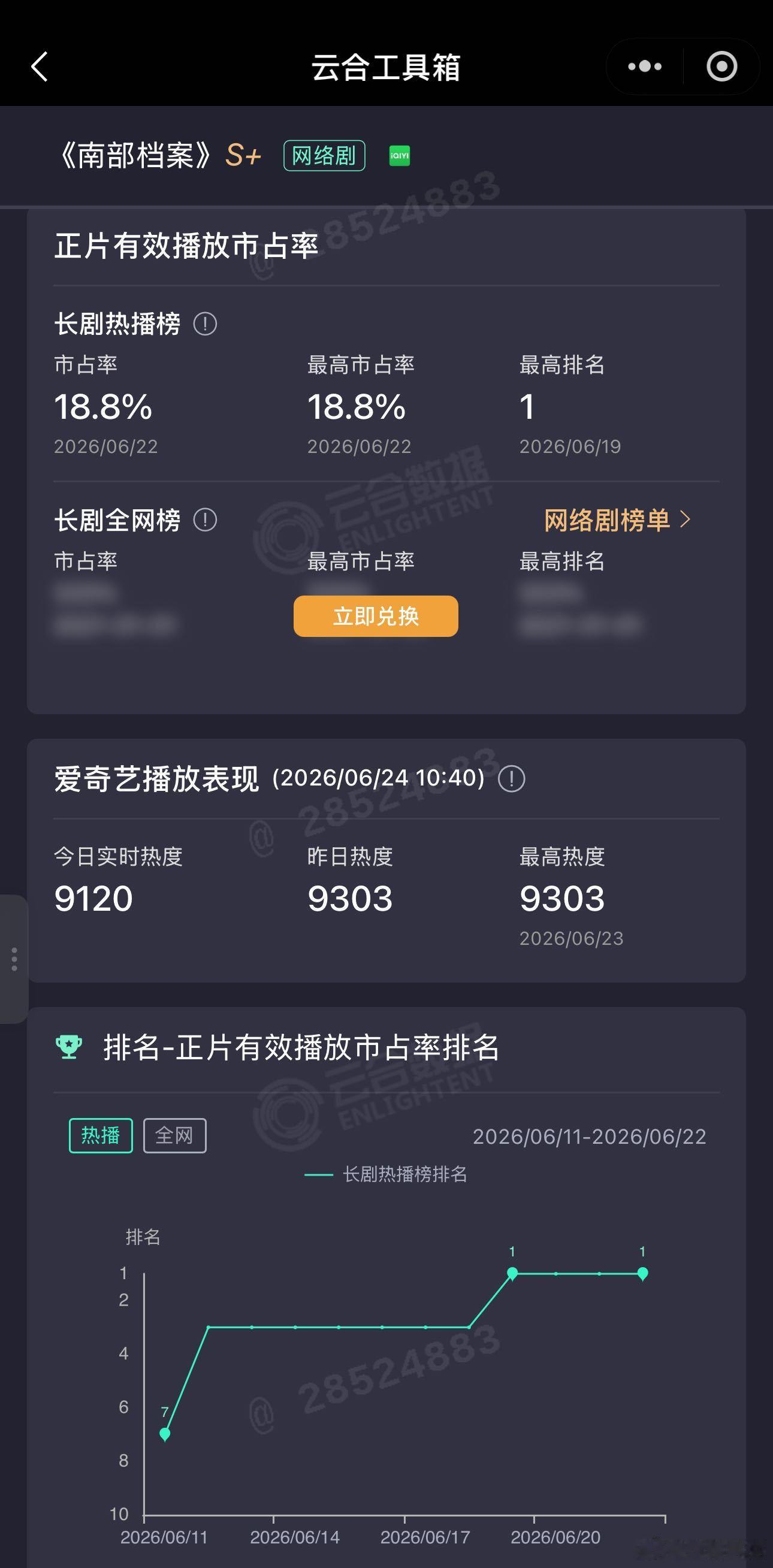 南部档案云合评级S+，正片市占也登顶了，🥝热度峰值9303，网友对BE结局有争