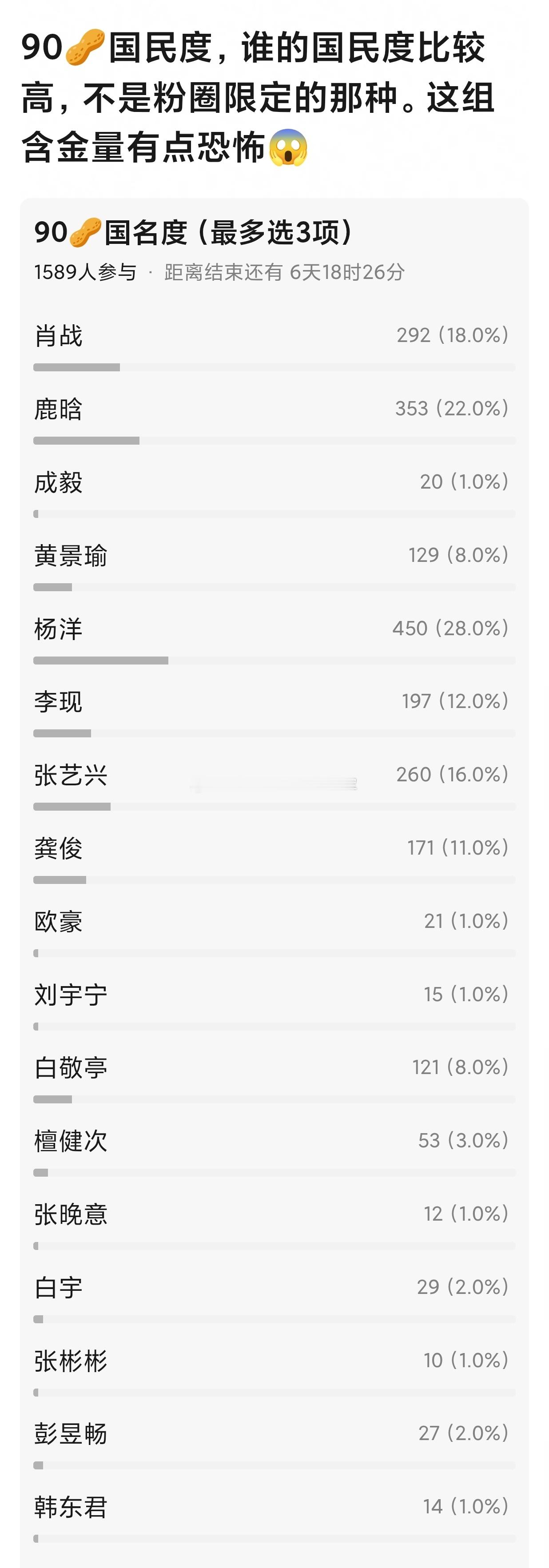 瓣人票选90🥜里的国民度王者，这算不算粉圈体感常青树和下沉平台大流量的极致反差