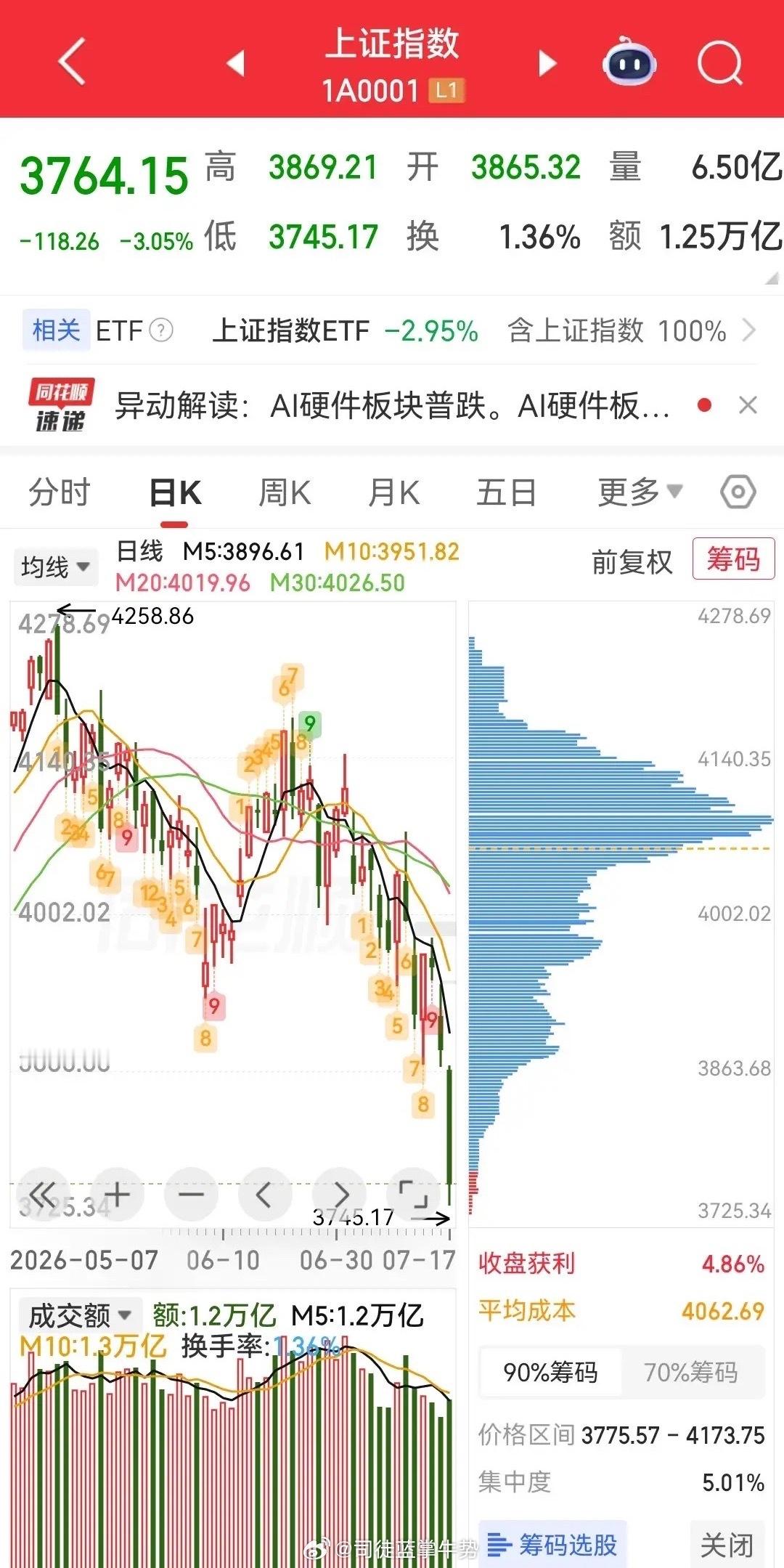股市只要一大跌，就有人出来看空，这是事实，也是人心现状，今天是我在时隔一年后，首
