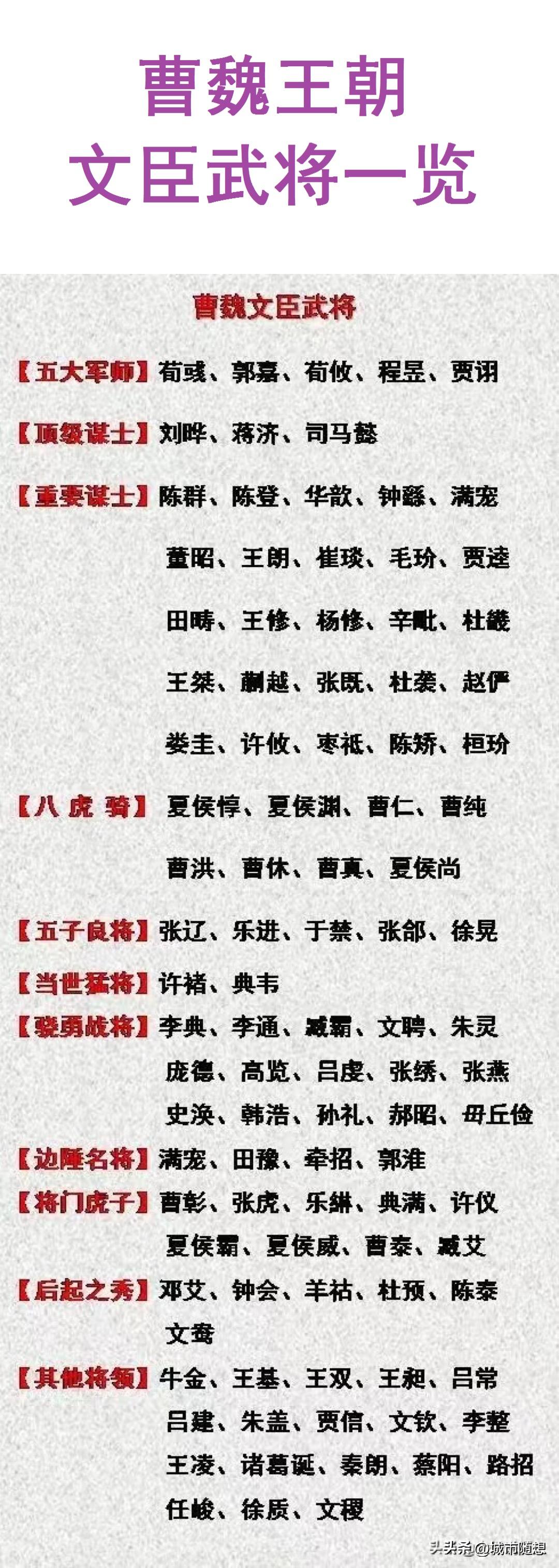 曹魏文臣武将一览。
5大军师：荀彧、郭嘉、荀攸、程昱、贾诩；
顶级谋士：司马懿、