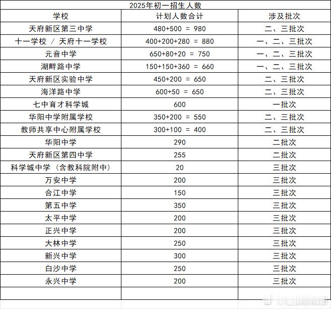 2025年天府初中学区招生人数汇总数据有重复，因为一二三批次会有重复统计。不过无