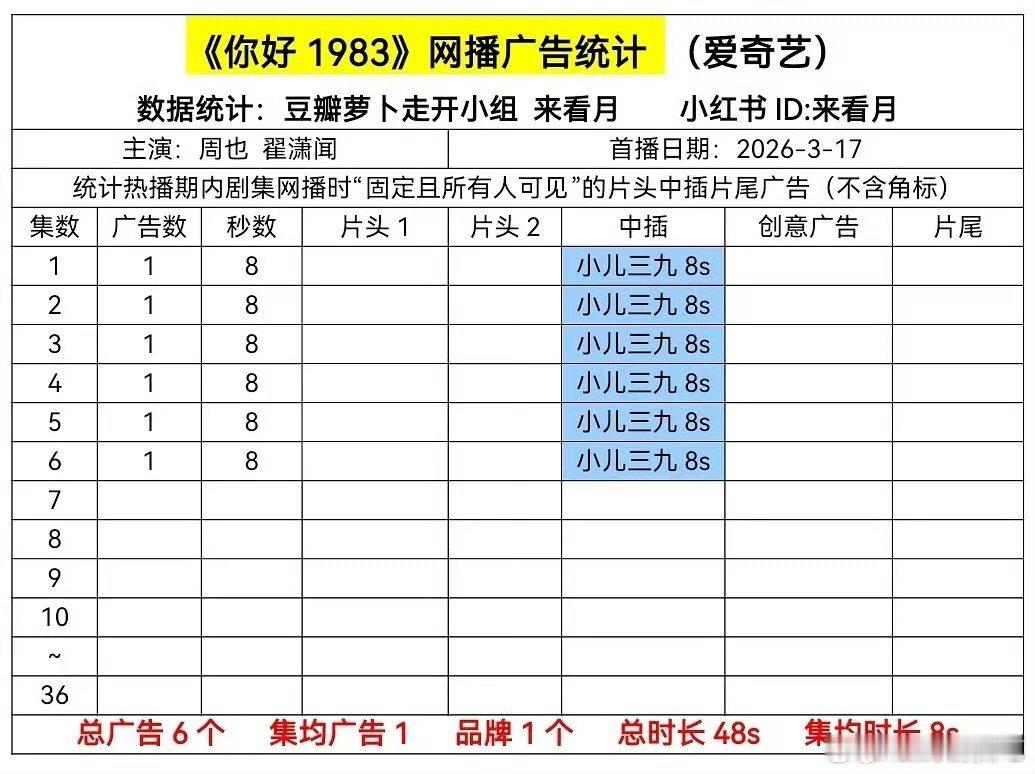 你好1983爱奇艺当炮灰很明显，开局1广，🥕大概在明天你好1983